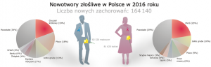 Nowotwory złośliwe w Polsce